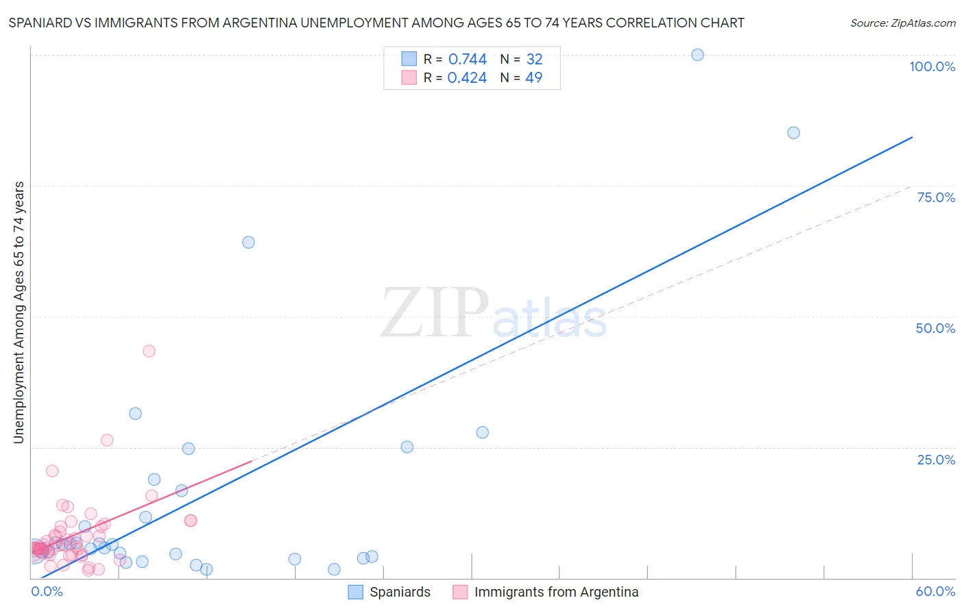 Spaniard vs Immigrants from Argentina Unemployment Among Ages 65 to 74 years