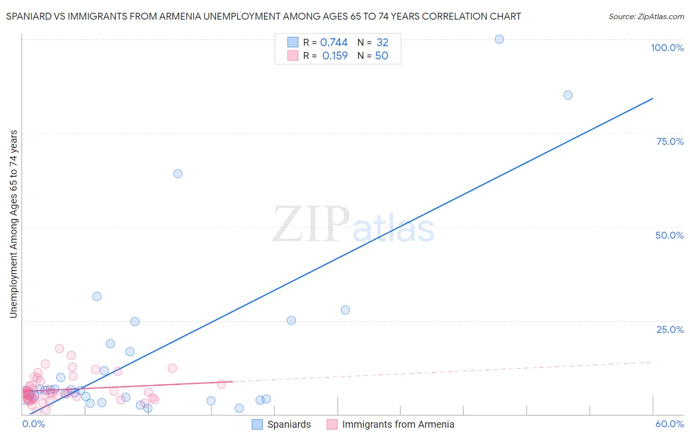 Spaniard vs Immigrants from Armenia Unemployment Among Ages 65 to 74 years
