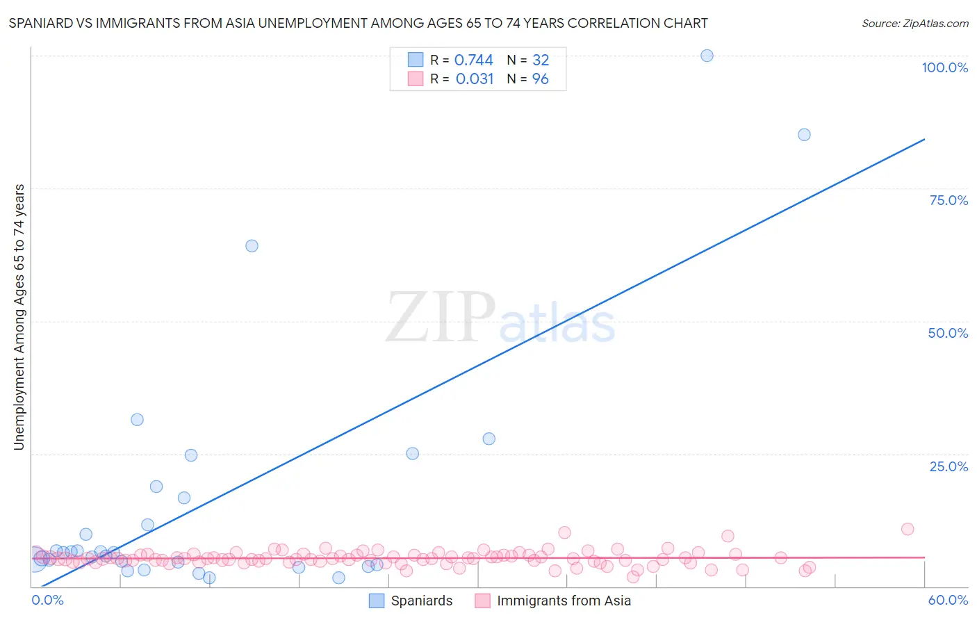 Spaniard vs Immigrants from Asia Unemployment Among Ages 65 to 74 years