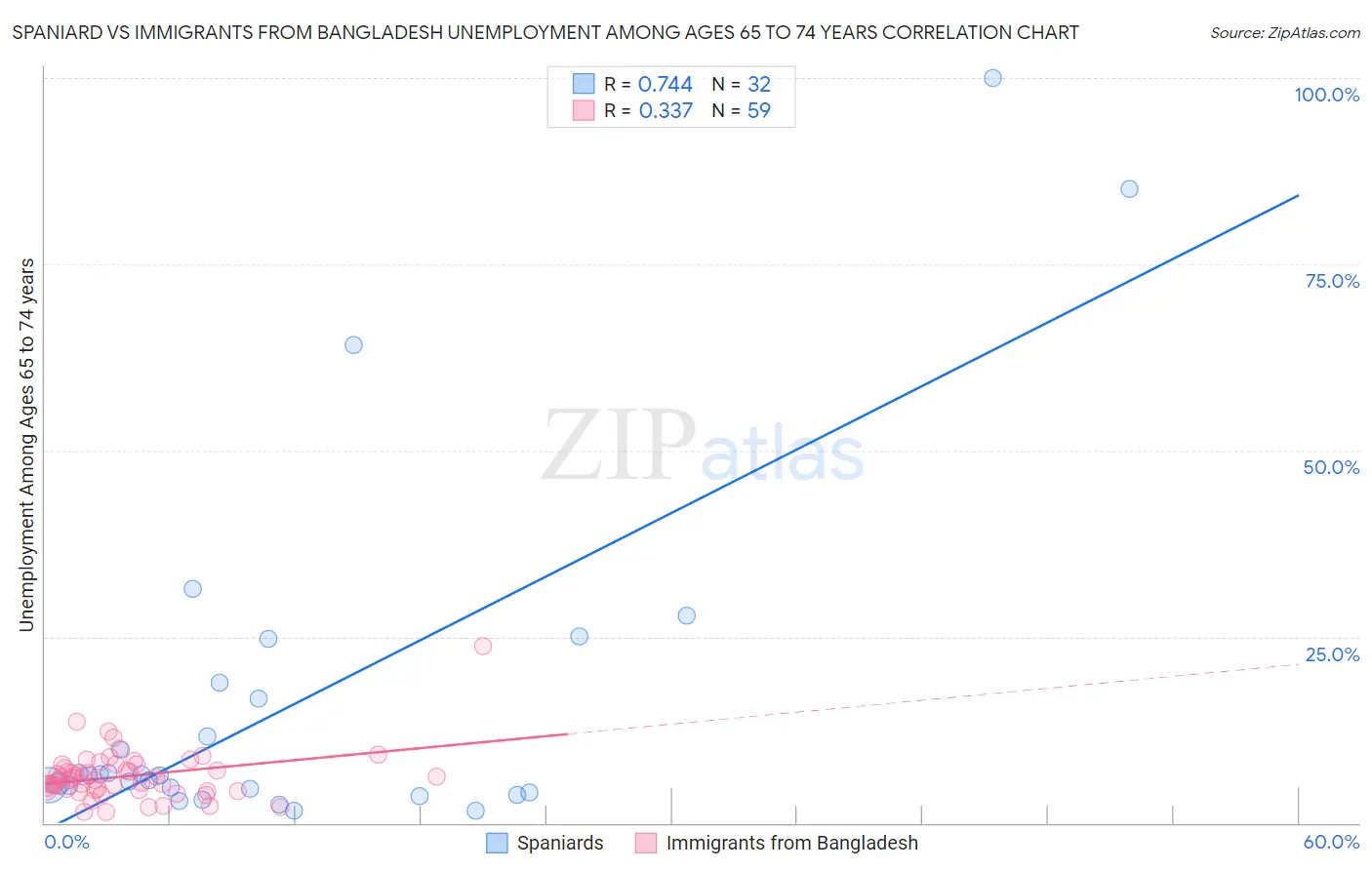 Spaniard vs Immigrants from Bangladesh Unemployment Among Ages 65 to 74 years