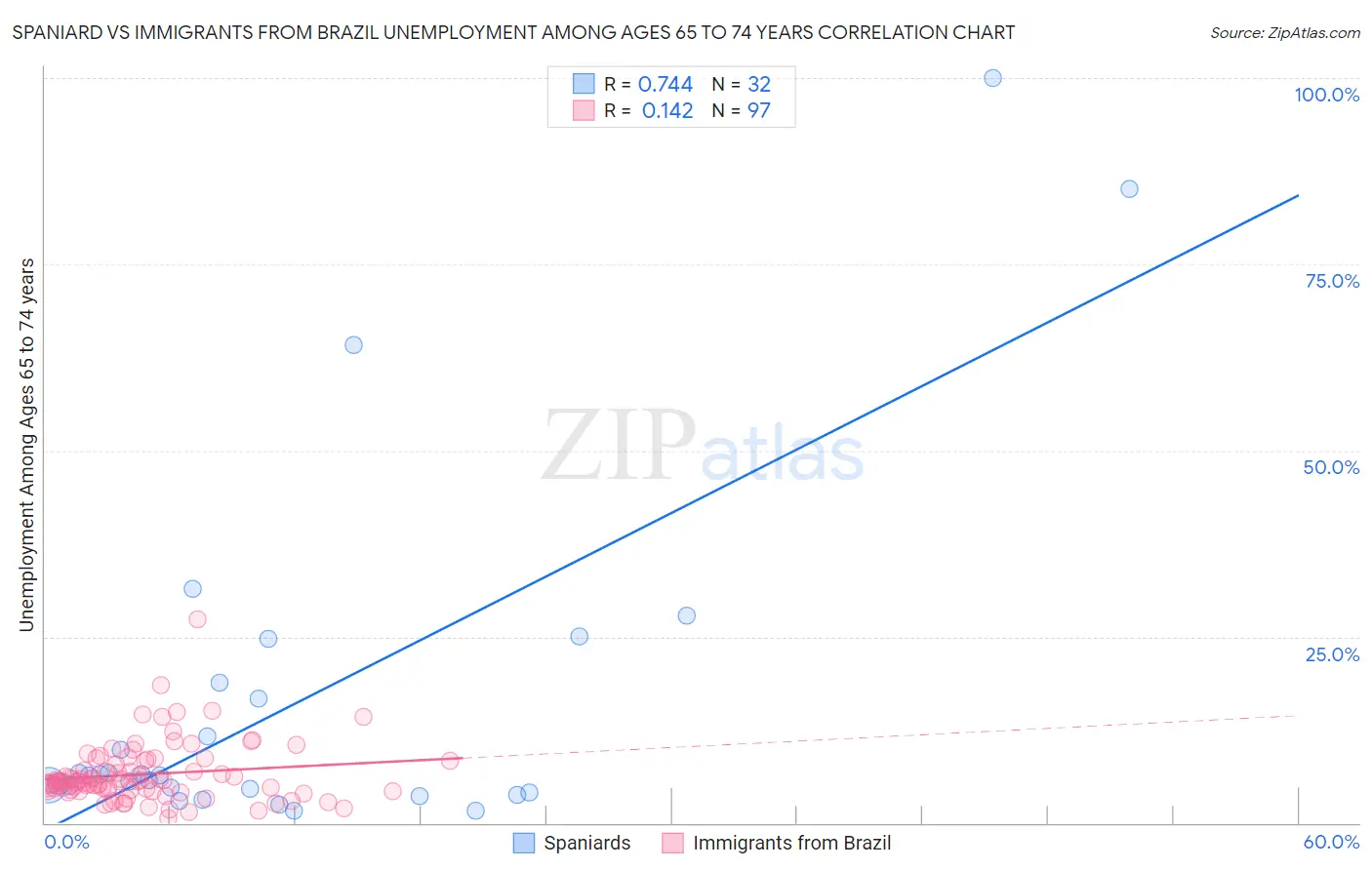 Spaniard vs Immigrants from Brazil Unemployment Among Ages 65 to 74 years