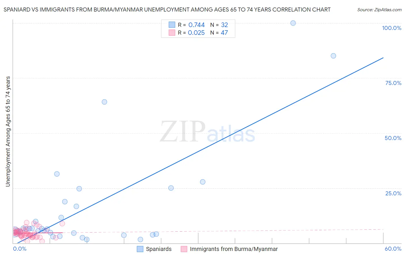 Spaniard vs Immigrants from Burma/Myanmar Unemployment Among Ages 65 to 74 years