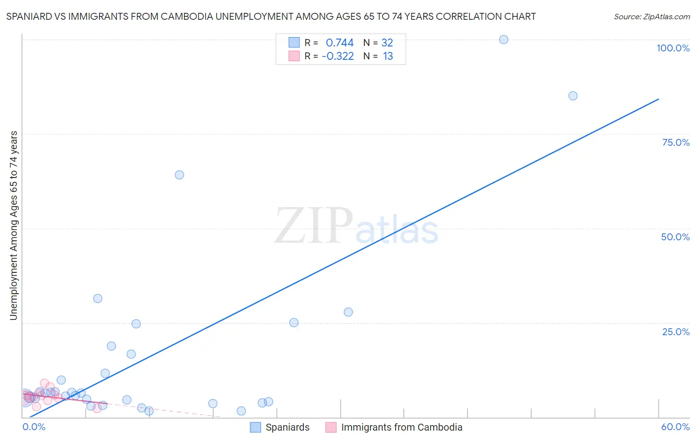 Spaniard vs Immigrants from Cambodia Unemployment Among Ages 65 to 74 years