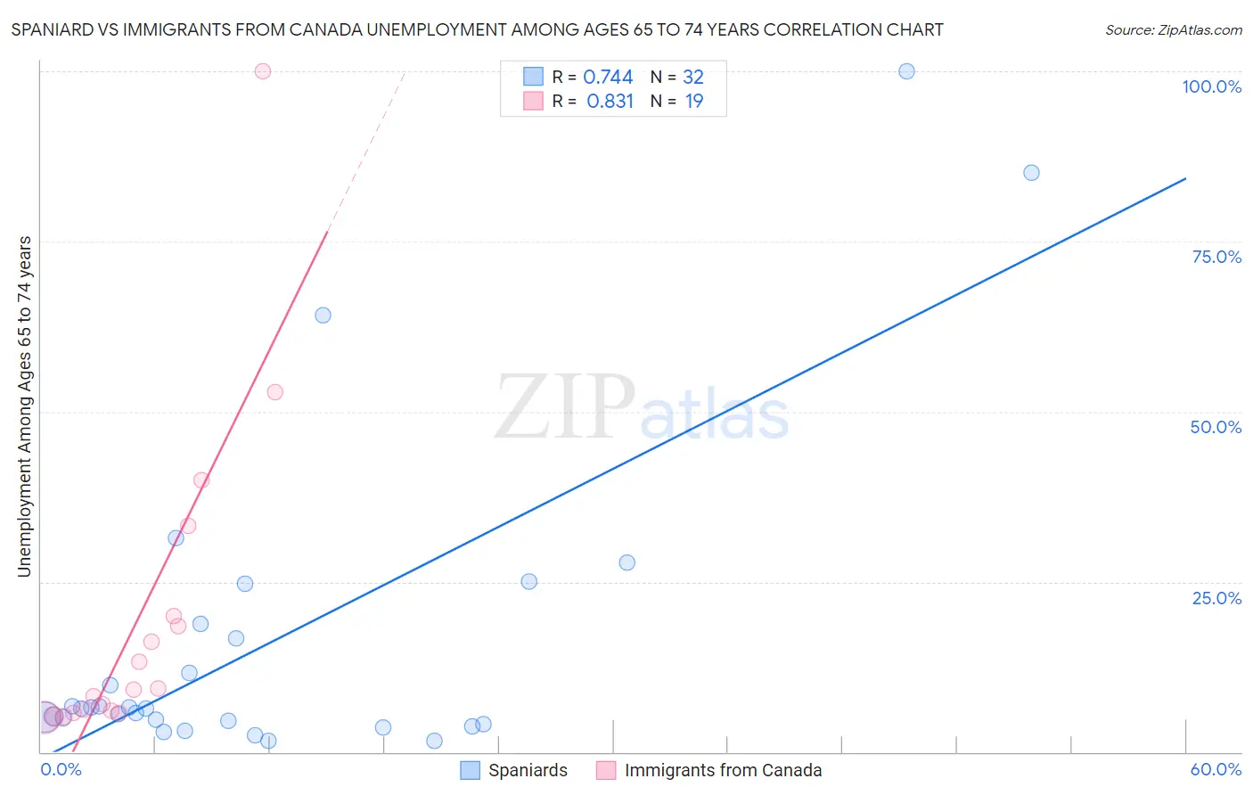 Spaniard vs Immigrants from Canada Unemployment Among Ages 65 to 74 years