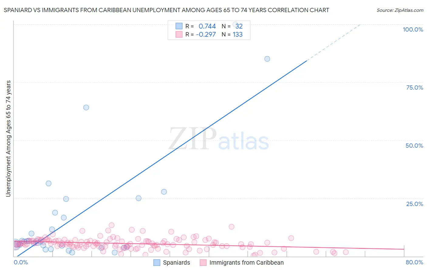 Spaniard vs Immigrants from Caribbean Unemployment Among Ages 65 to 74 years