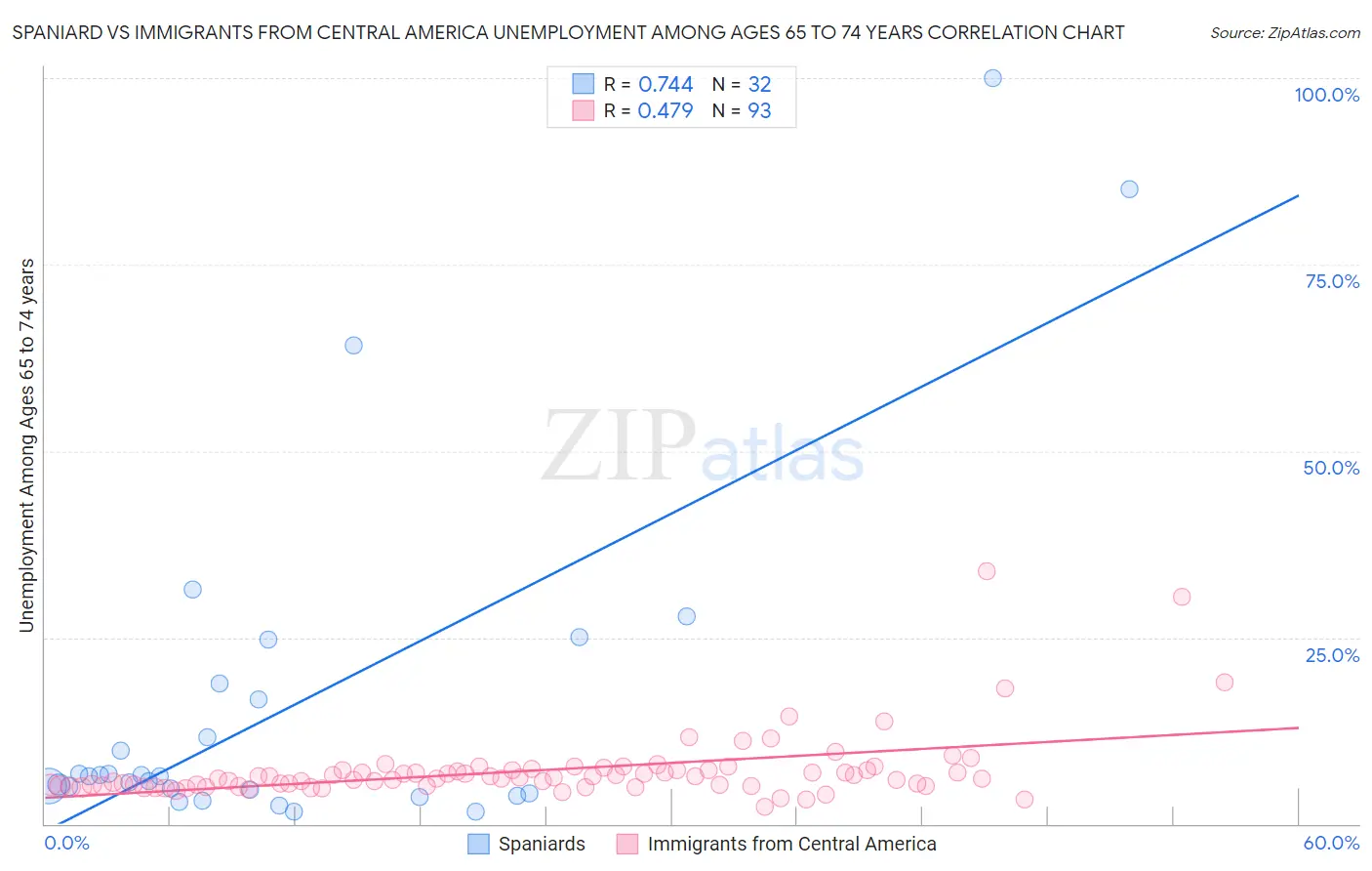 Spaniard vs Immigrants from Central America Unemployment Among Ages 65 to 74 years
