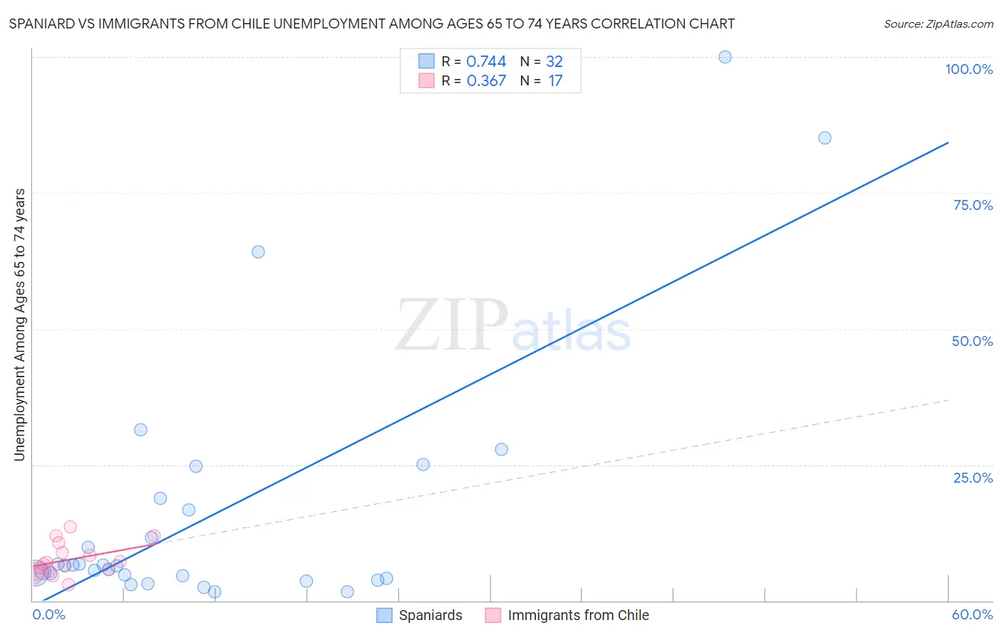Spaniard vs Immigrants from Chile Unemployment Among Ages 65 to 74 years