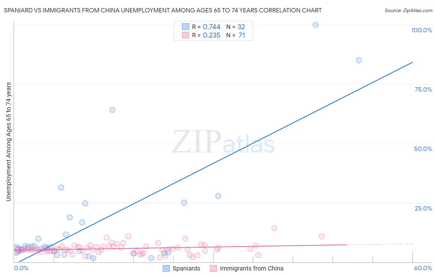 Spaniard vs Immigrants from China Unemployment Among Ages 65 to 74 years