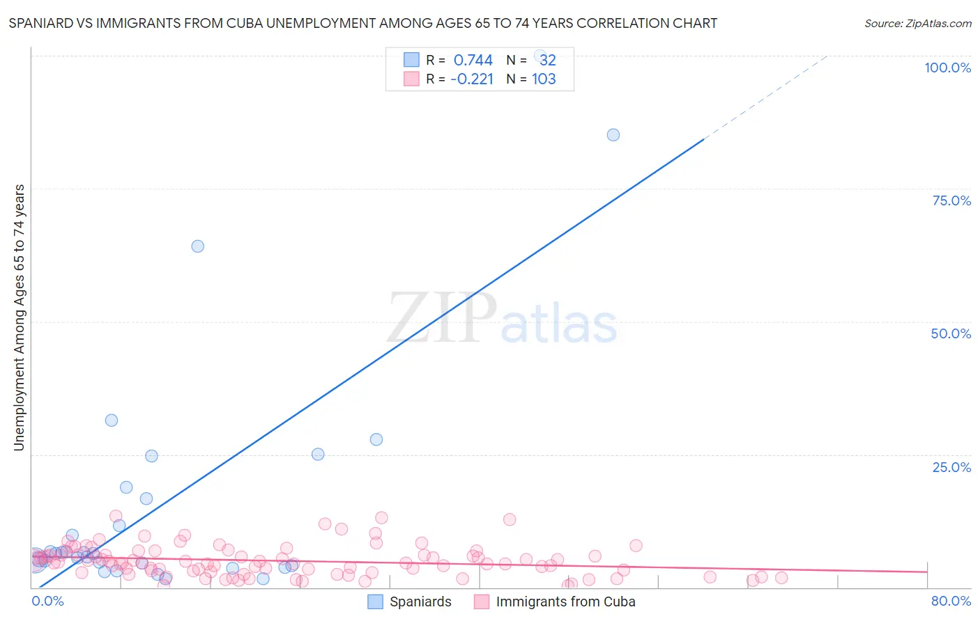 Spaniard vs Immigrants from Cuba Unemployment Among Ages 65 to 74 years