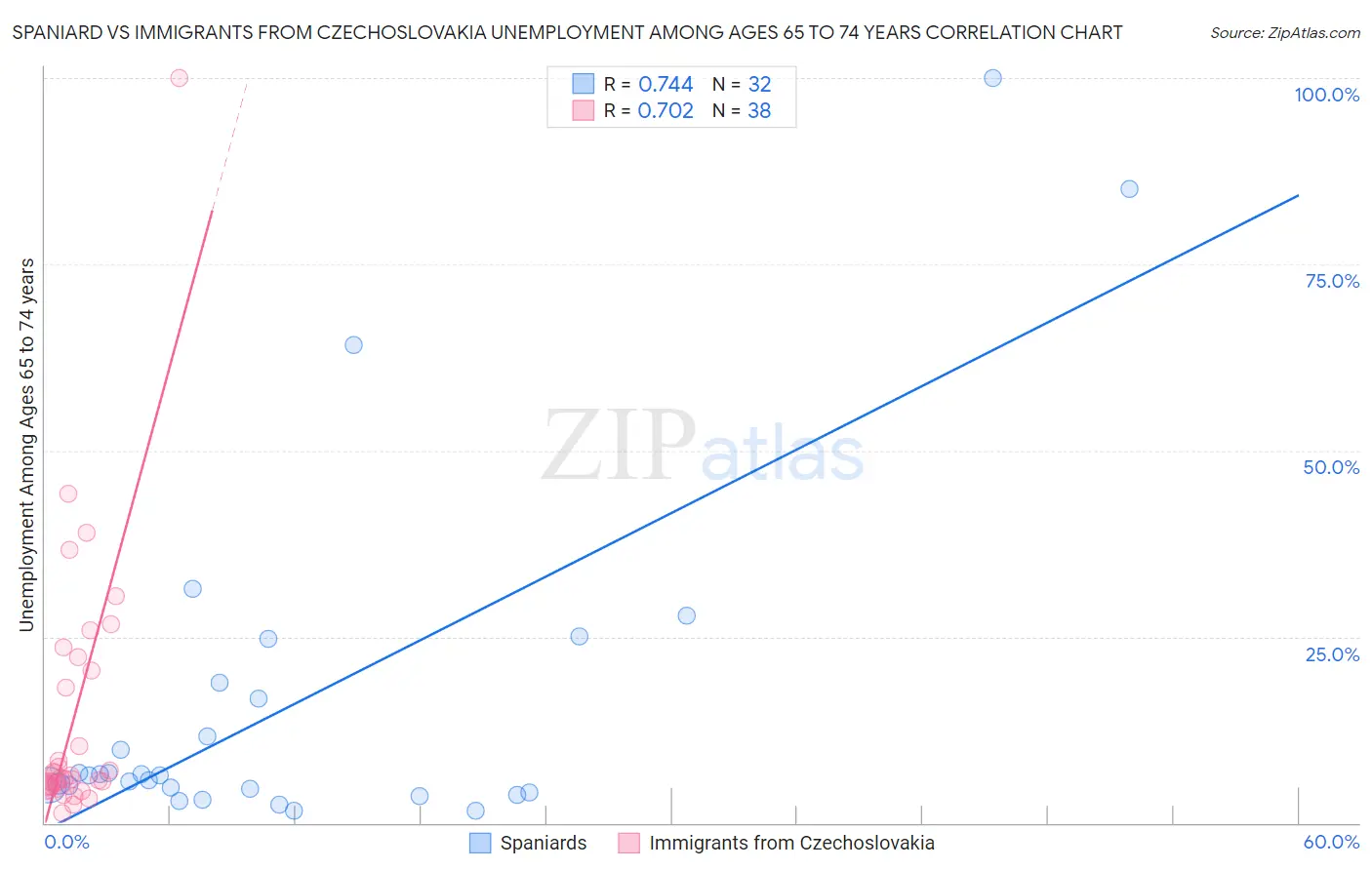 Spaniard vs Immigrants from Czechoslovakia Unemployment Among Ages 65 to 74 years