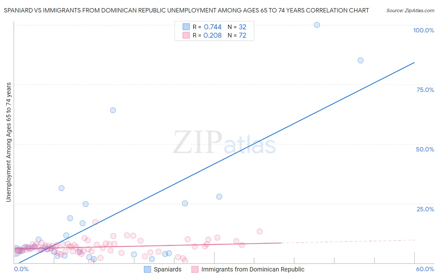 Spaniard vs Immigrants from Dominican Republic Unemployment Among Ages 65 to 74 years