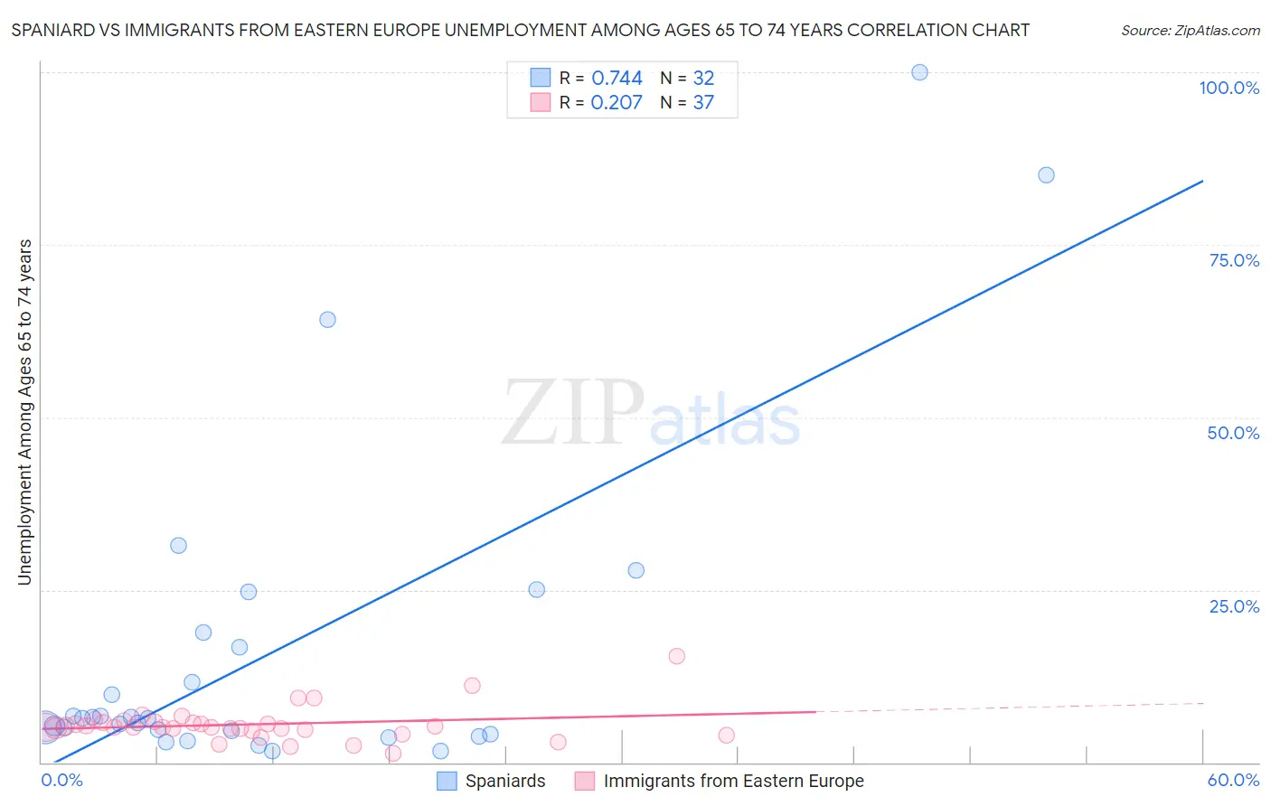 Spaniard vs Immigrants from Eastern Europe Unemployment Among Ages 65 to 74 years