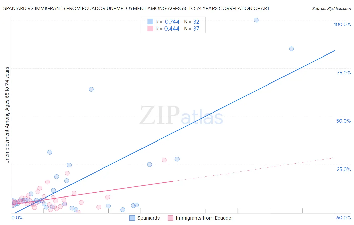 Spaniard vs Immigrants from Ecuador Unemployment Among Ages 65 to 74 years