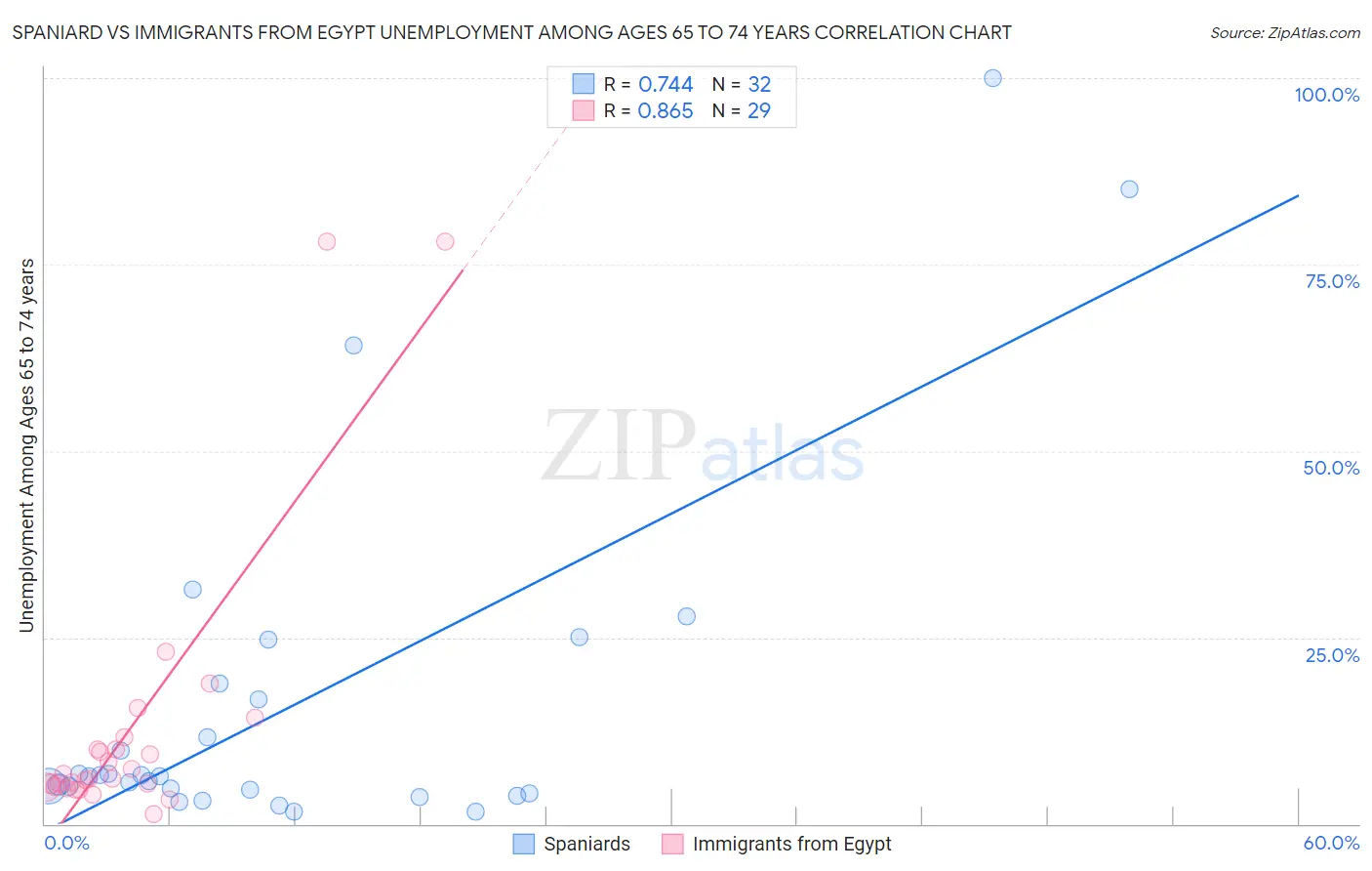 Spaniard vs Immigrants from Egypt Unemployment Among Ages 65 to 74 years