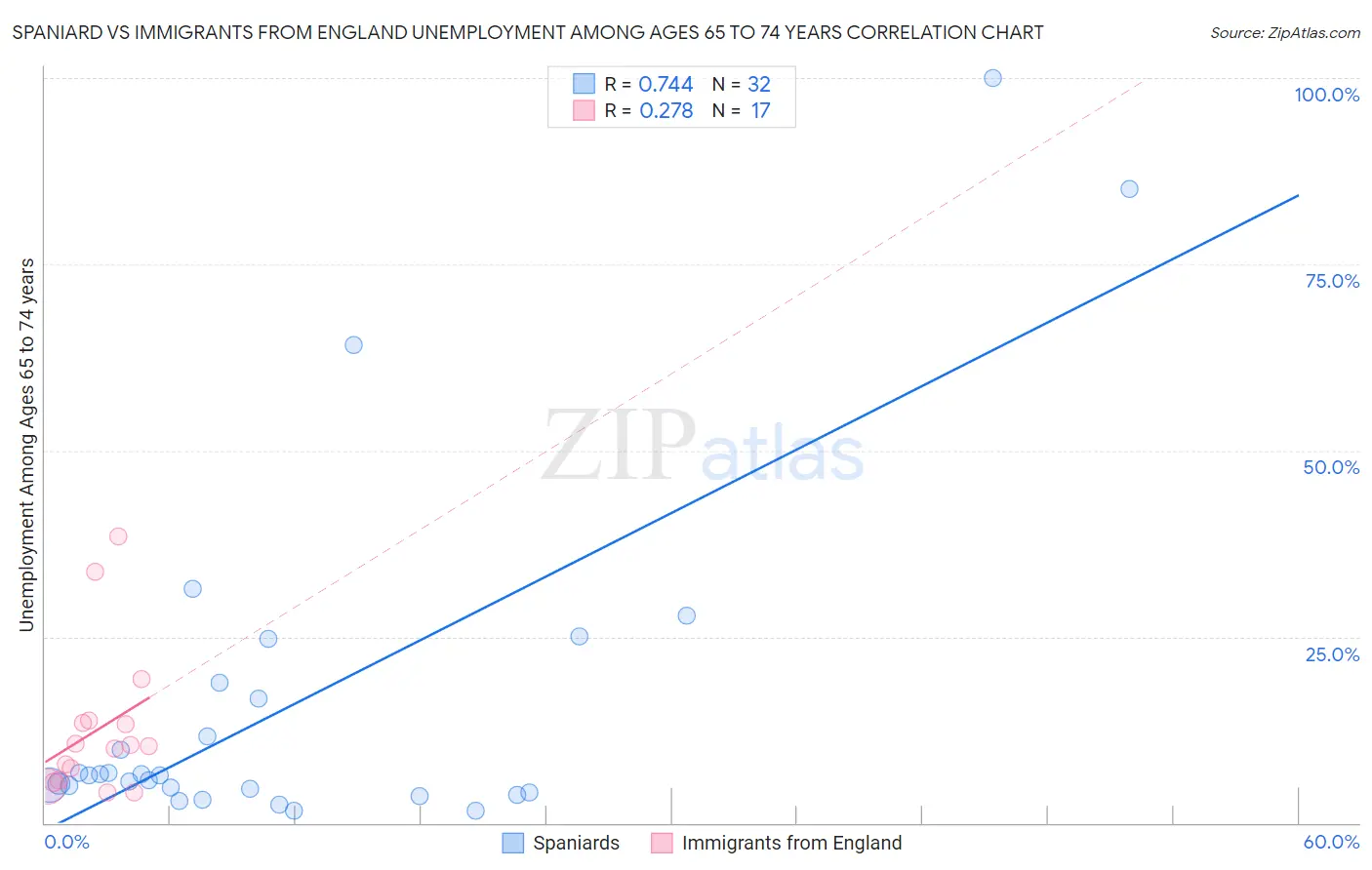 Spaniard vs Immigrants from England Unemployment Among Ages 65 to 74 years