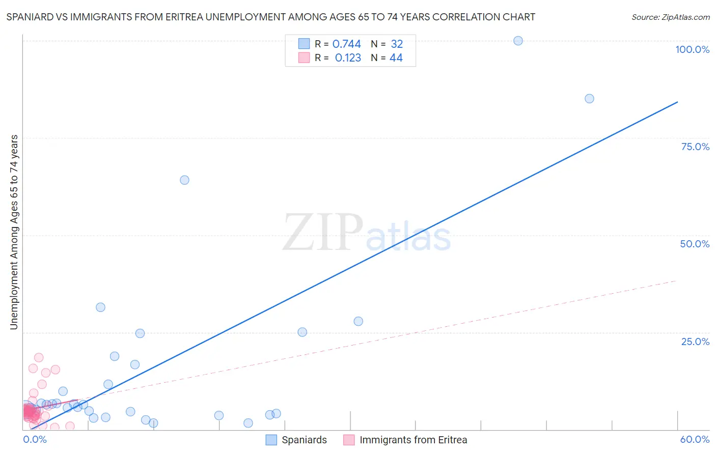 Spaniard vs Immigrants from Eritrea Unemployment Among Ages 65 to 74 years