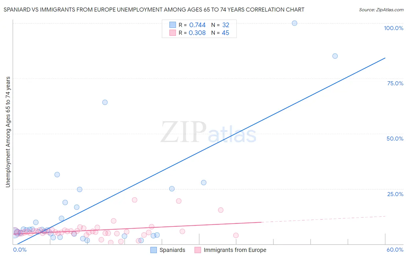 Spaniard vs Immigrants from Europe Unemployment Among Ages 65 to 74 years