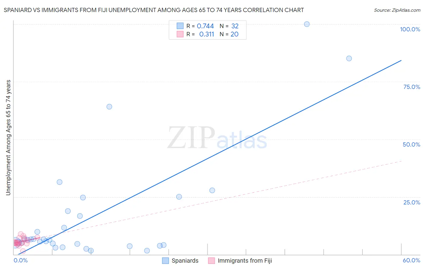 Spaniard vs Immigrants from Fiji Unemployment Among Ages 65 to 74 years