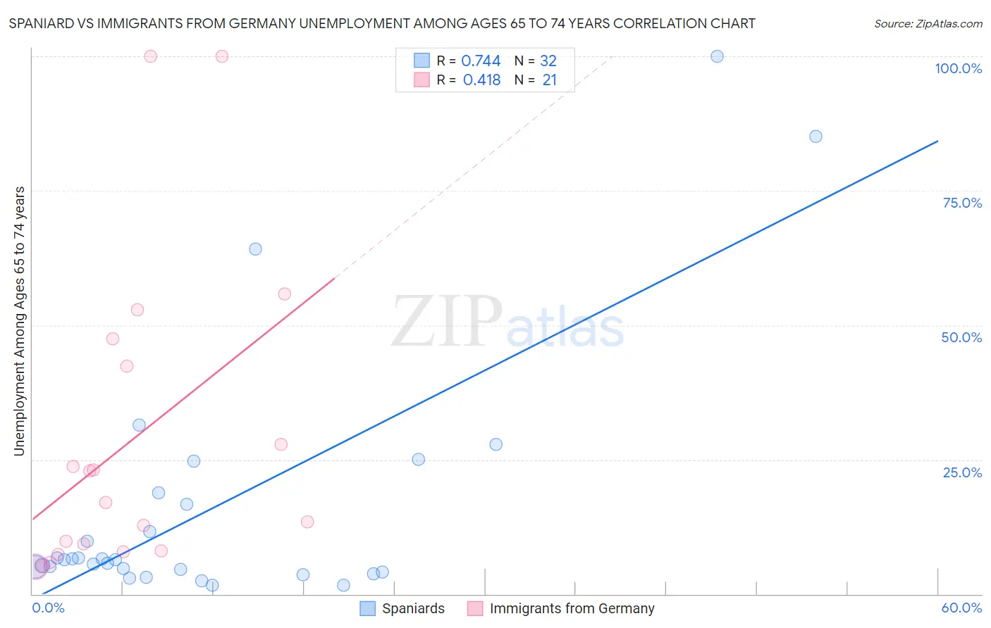 Spaniard vs Immigrants from Germany Unemployment Among Ages 65 to 74 years