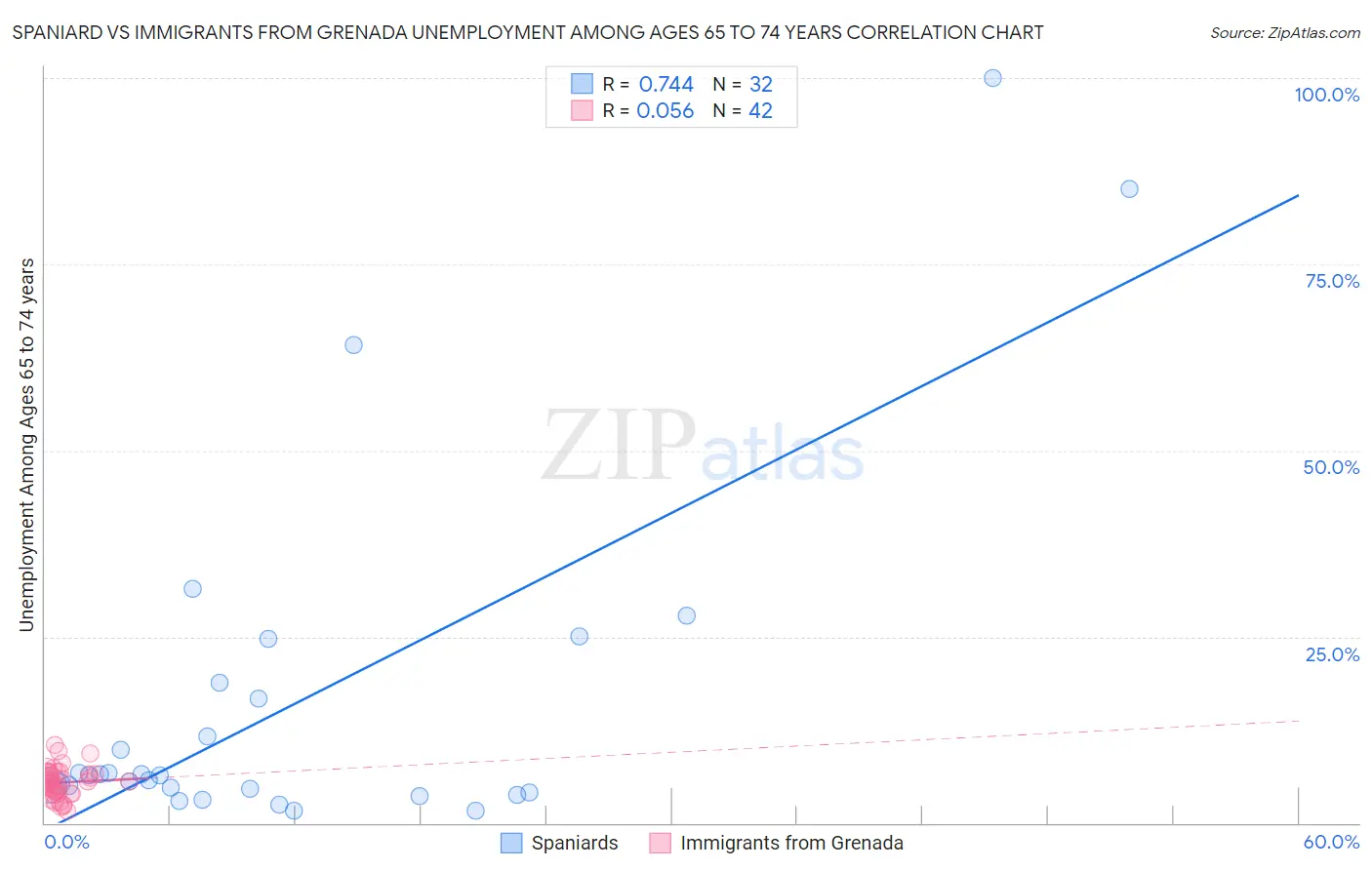 Spaniard vs Immigrants from Grenada Unemployment Among Ages 65 to 74 years