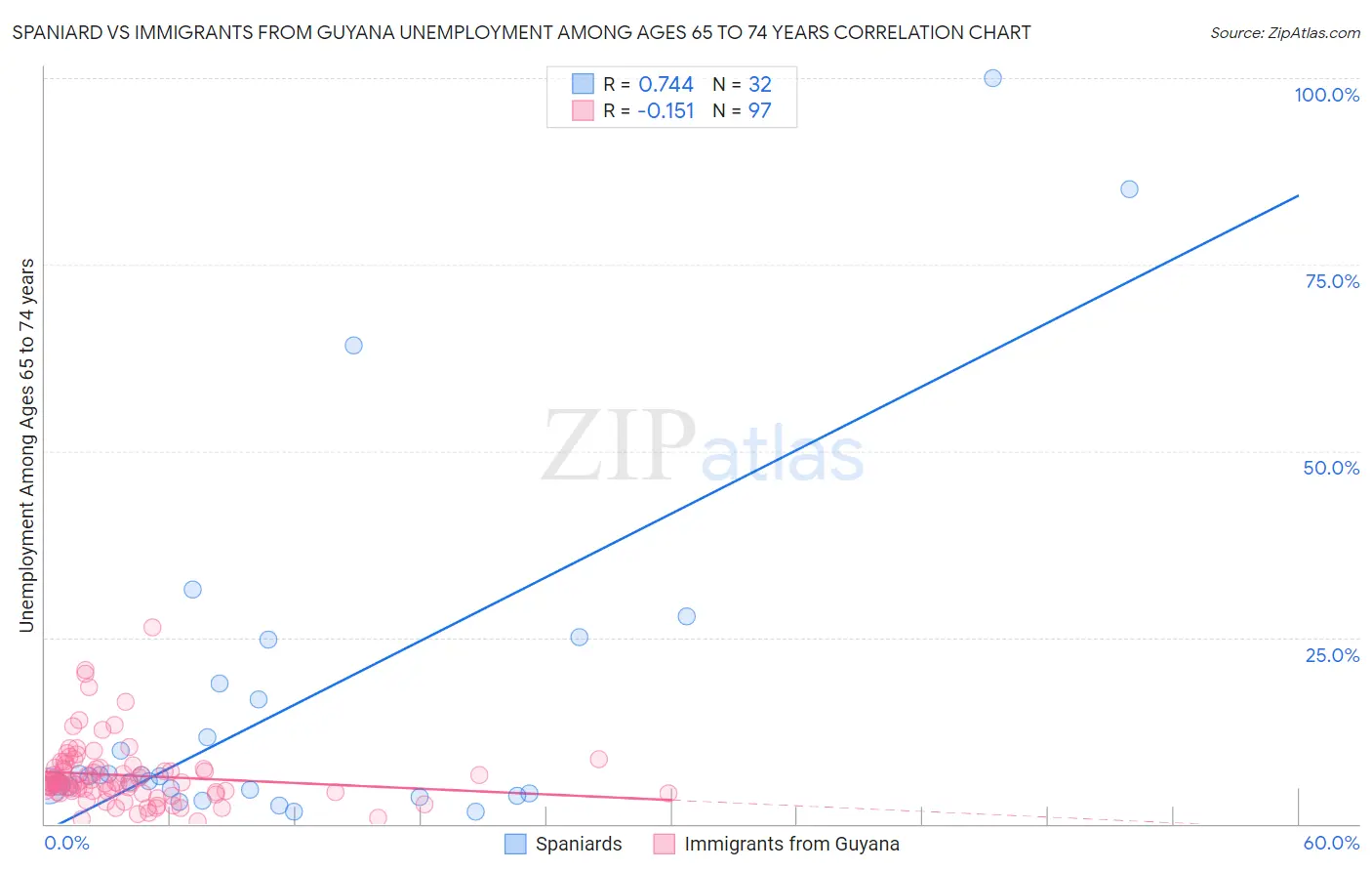 Spaniard vs Immigrants from Guyana Unemployment Among Ages 65 to 74 years