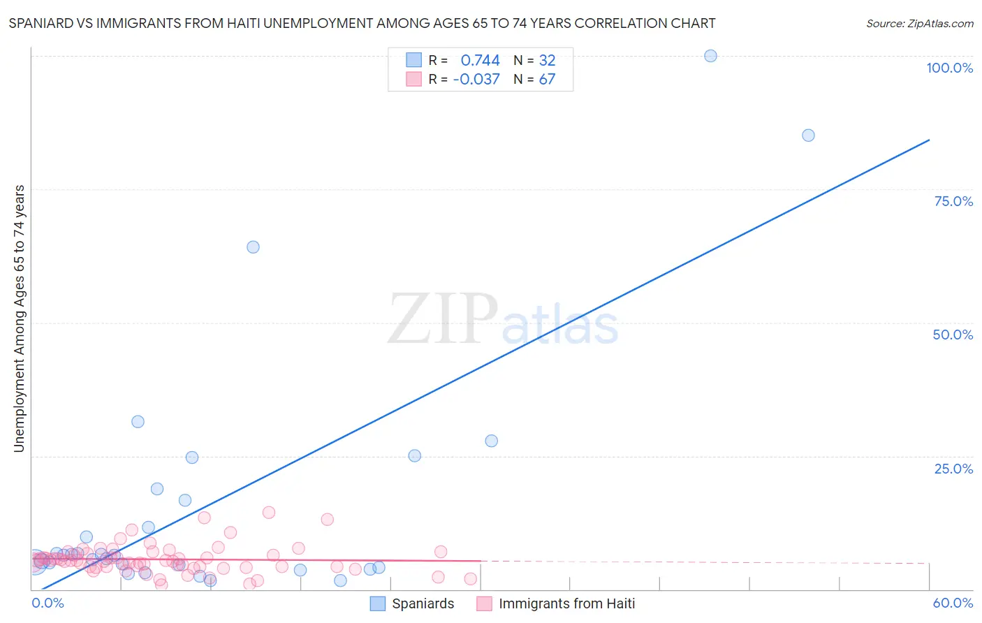 Spaniard vs Immigrants from Haiti Unemployment Among Ages 65 to 74 years