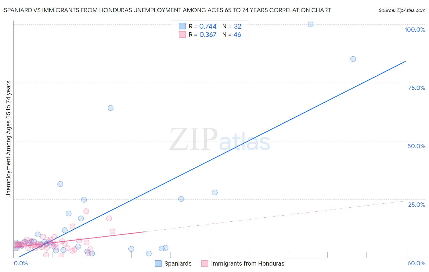 Spaniard vs Immigrants from Honduras Unemployment Among Ages 65 to 74 years
