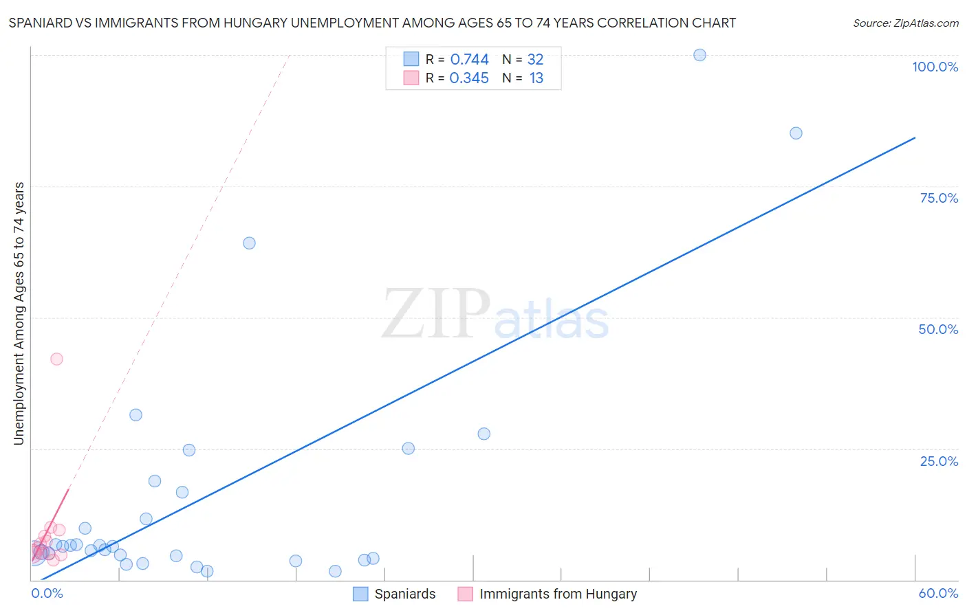 Spaniard vs Immigrants from Hungary Unemployment Among Ages 65 to 74 years