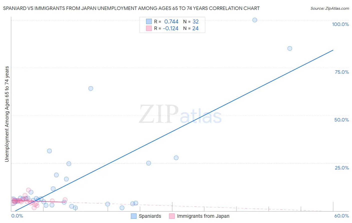 Spaniard vs Immigrants from Japan Unemployment Among Ages 65 to 74 years