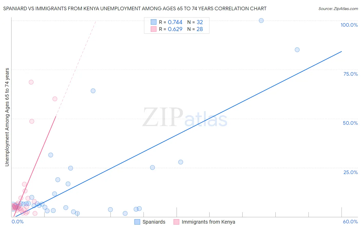 Spaniard vs Immigrants from Kenya Unemployment Among Ages 65 to 74 years