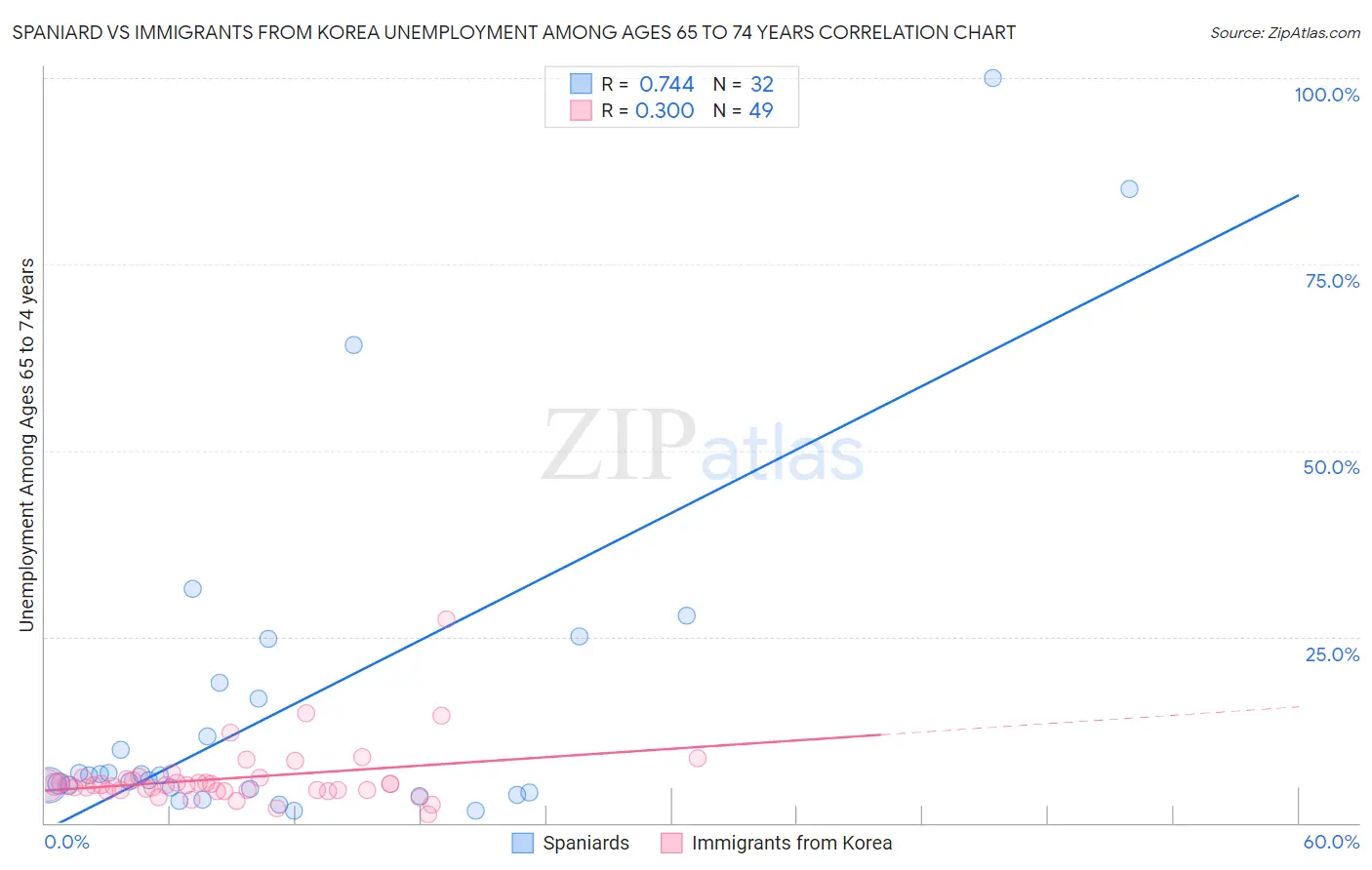 Spaniard vs Immigrants from Korea Unemployment Among Ages 65 to 74 years