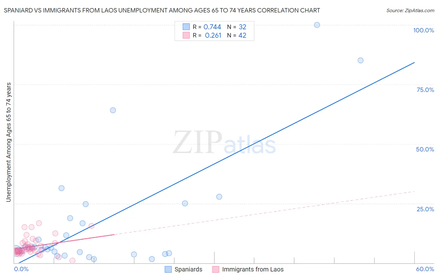 Spaniard vs Immigrants from Laos Unemployment Among Ages 65 to 74 years
