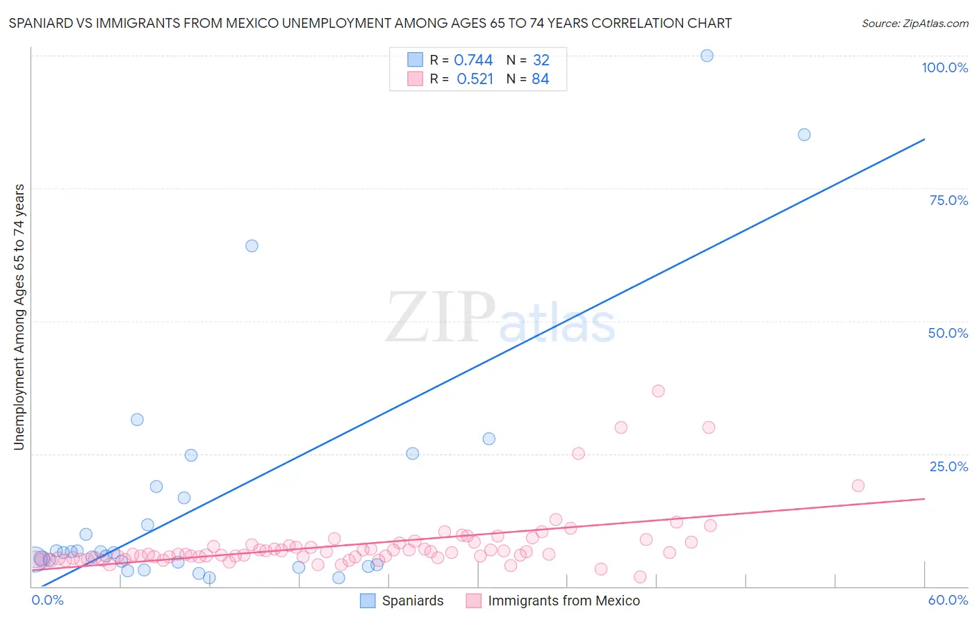 Spaniard vs Immigrants from Mexico Unemployment Among Ages 65 to 74 years
