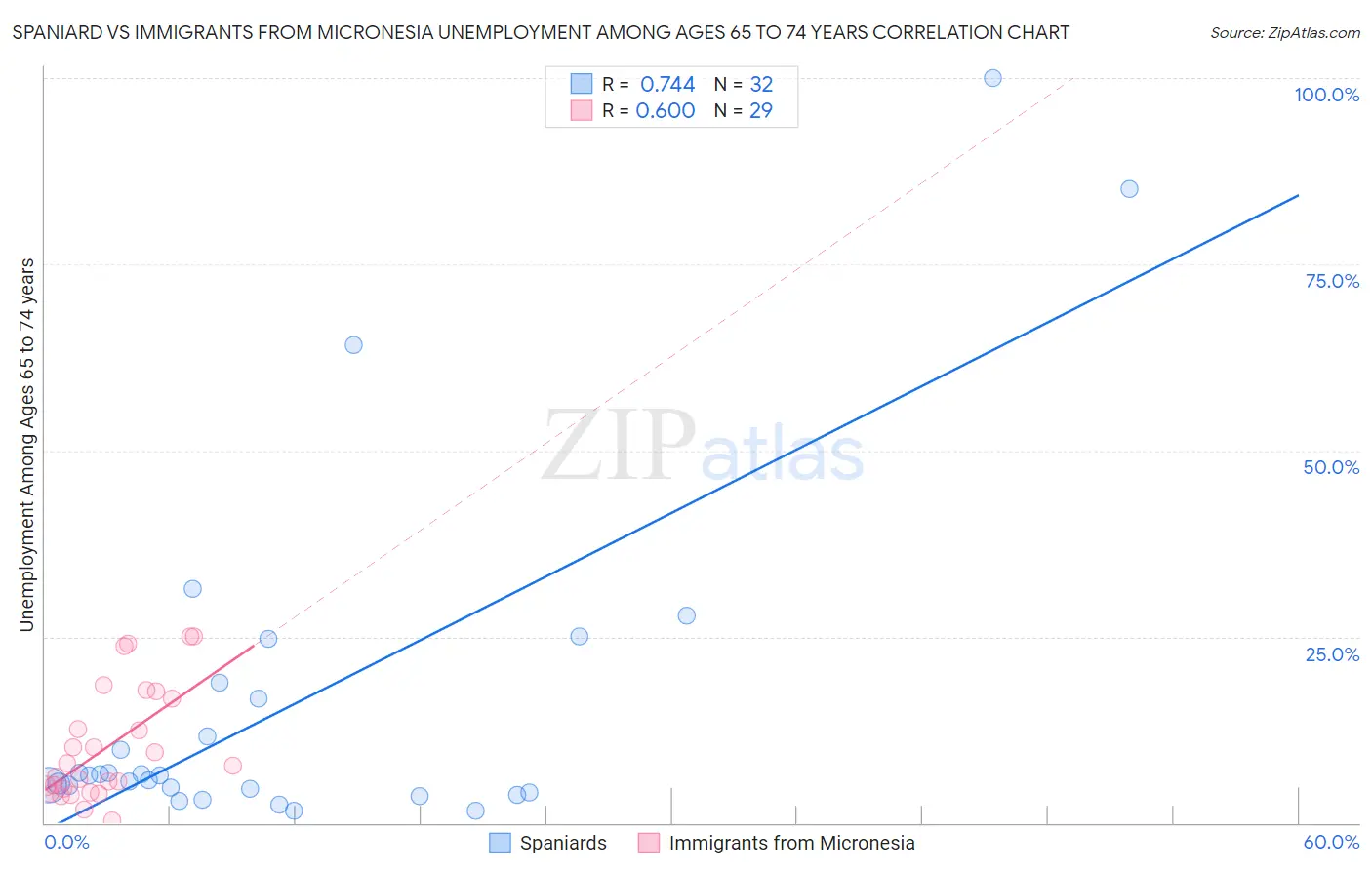 Spaniard vs Immigrants from Micronesia Unemployment Among Ages 65 to 74 years
