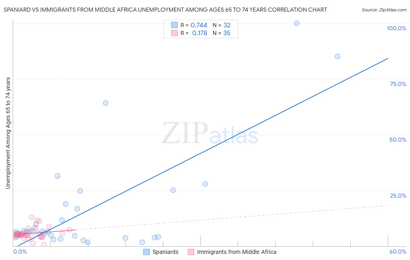 Spaniard vs Immigrants from Middle Africa Unemployment Among Ages 65 to 74 years