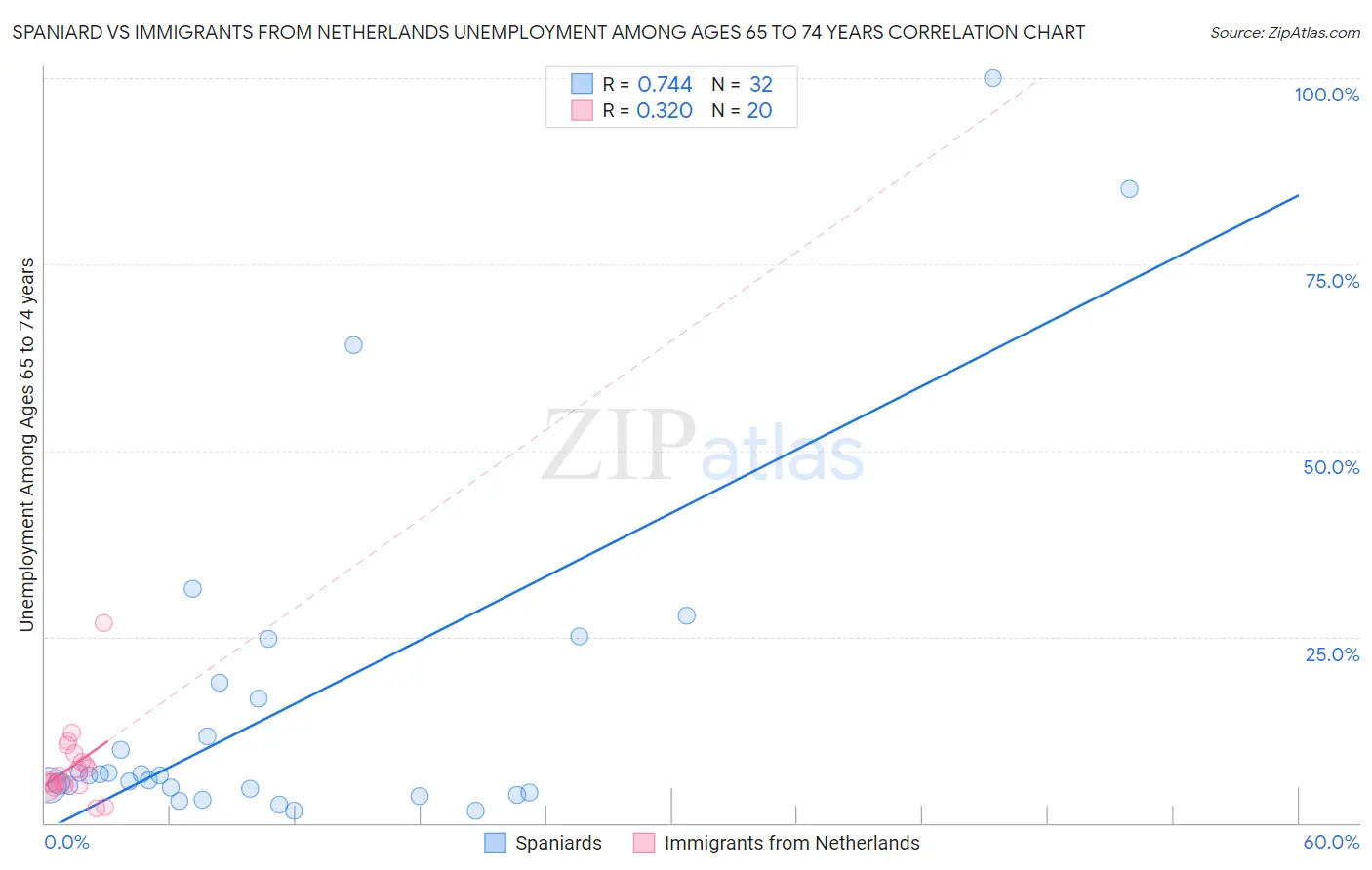 Spaniard vs Immigrants from Netherlands Unemployment Among Ages 65 to 74 years