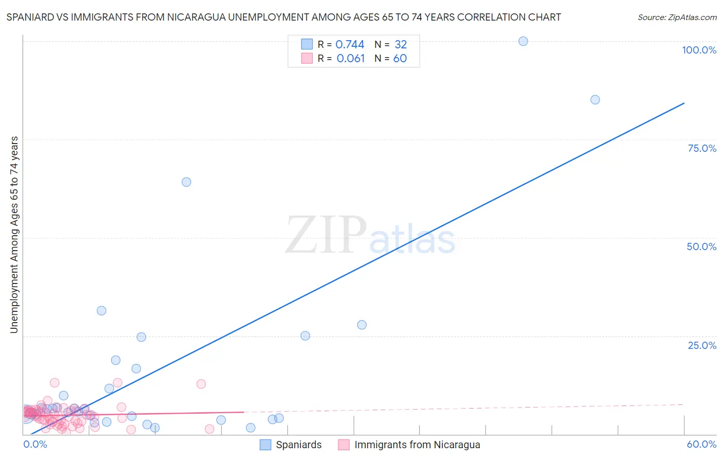 Spaniard vs Immigrants from Nicaragua Unemployment Among Ages 65 to 74 years
