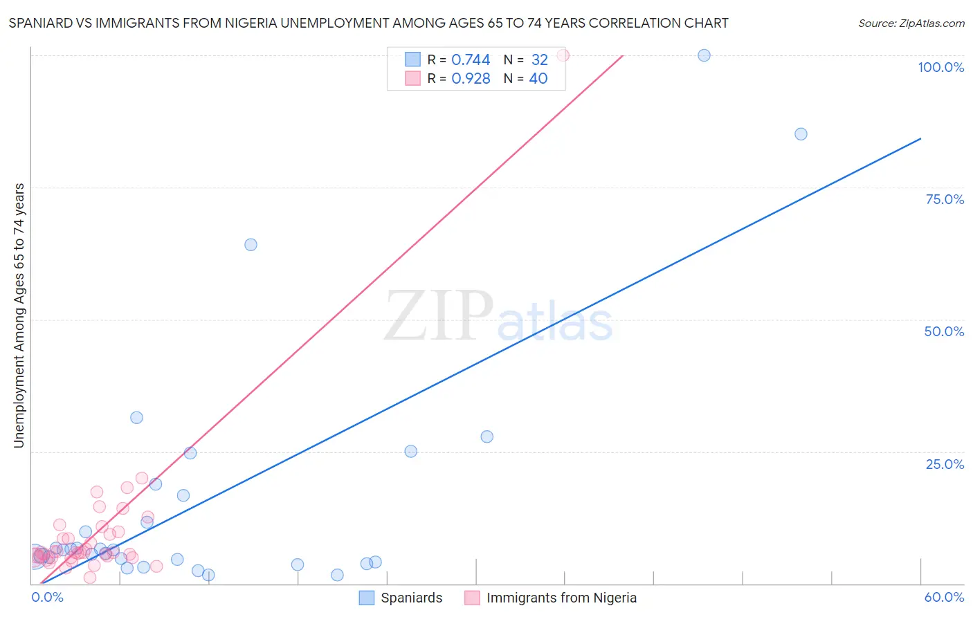 Spaniard vs Immigrants from Nigeria Unemployment Among Ages 65 to 74 years