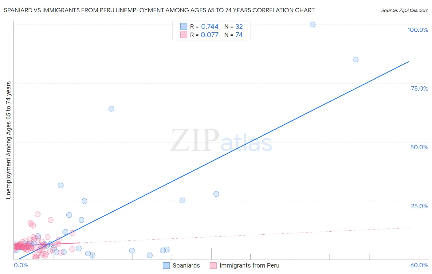 Spaniard vs Immigrants from Peru Unemployment Among Ages 65 to 74 years
