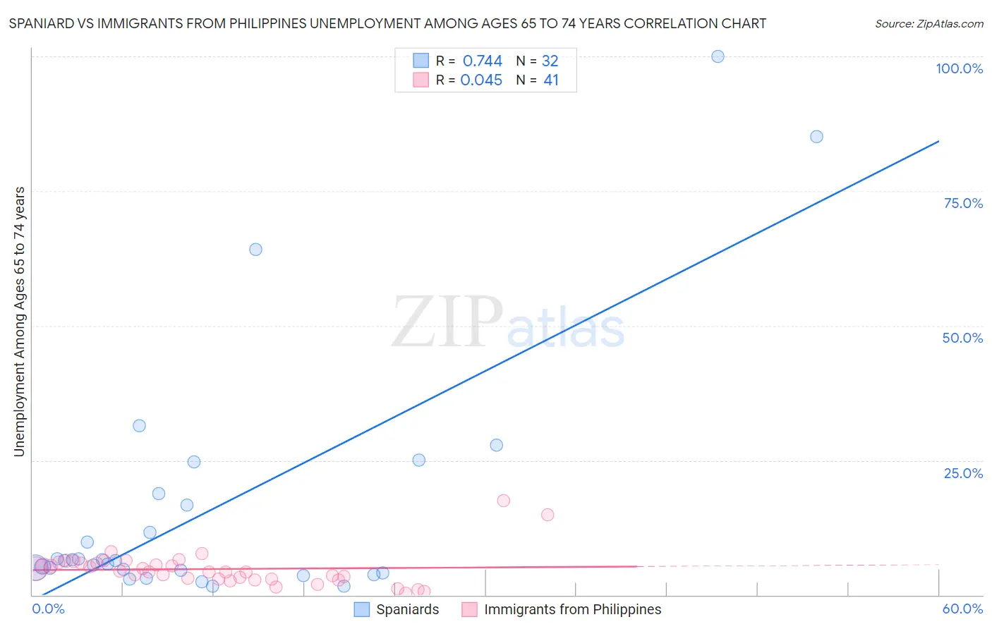 Spaniard vs Immigrants from Philippines Unemployment Among Ages 65 to 74 years