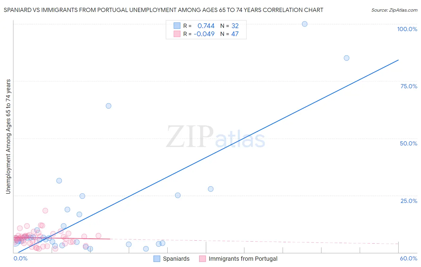 Spaniard vs Immigrants from Portugal Unemployment Among Ages 65 to 74 years