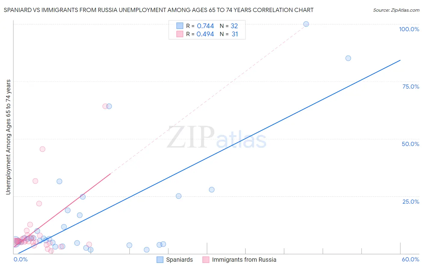 Spaniard vs Immigrants from Russia Unemployment Among Ages 65 to 74 years