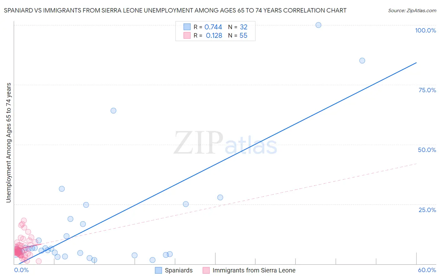 Spaniard vs Immigrants from Sierra Leone Unemployment Among Ages 65 to 74 years