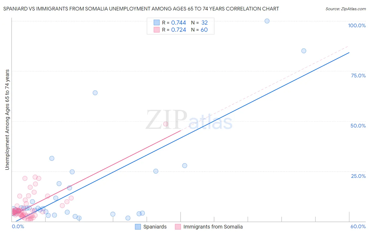 Spaniard vs Immigrants from Somalia Unemployment Among Ages 65 to 74 years
