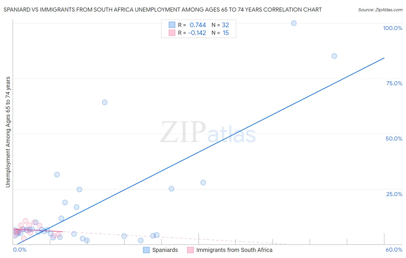 Spaniard vs Immigrants from South Africa Unemployment Among Ages 65 to 74 years