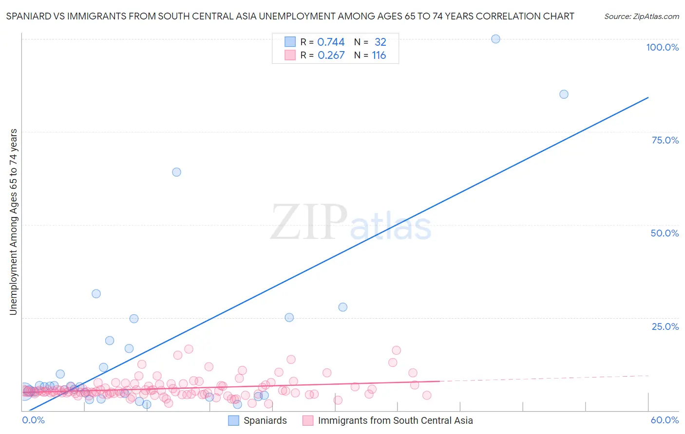 Spaniard vs Immigrants from South Central Asia Unemployment Among Ages 65 to 74 years