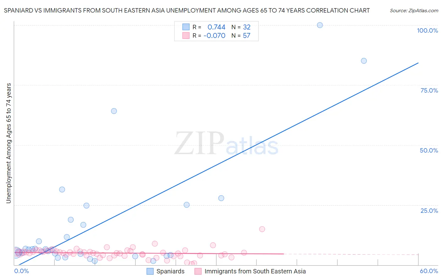 Spaniard vs Immigrants from South Eastern Asia Unemployment Among Ages 65 to 74 years