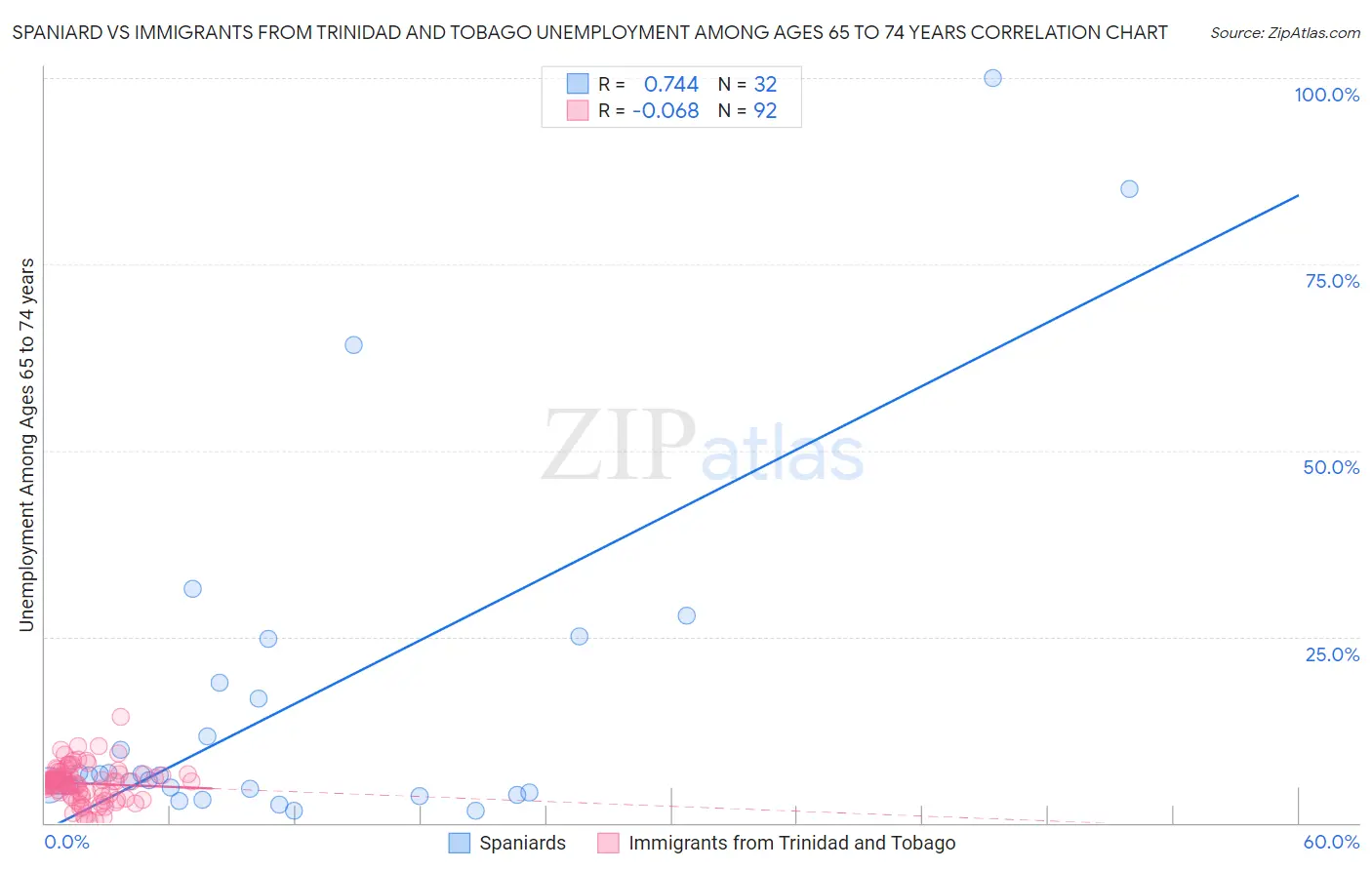 Spaniard vs Immigrants from Trinidad and Tobago Unemployment Among Ages 65 to 74 years