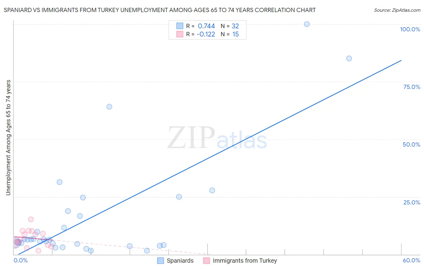 Spaniard vs Immigrants from Turkey Unemployment Among Ages 65 to 74 years
