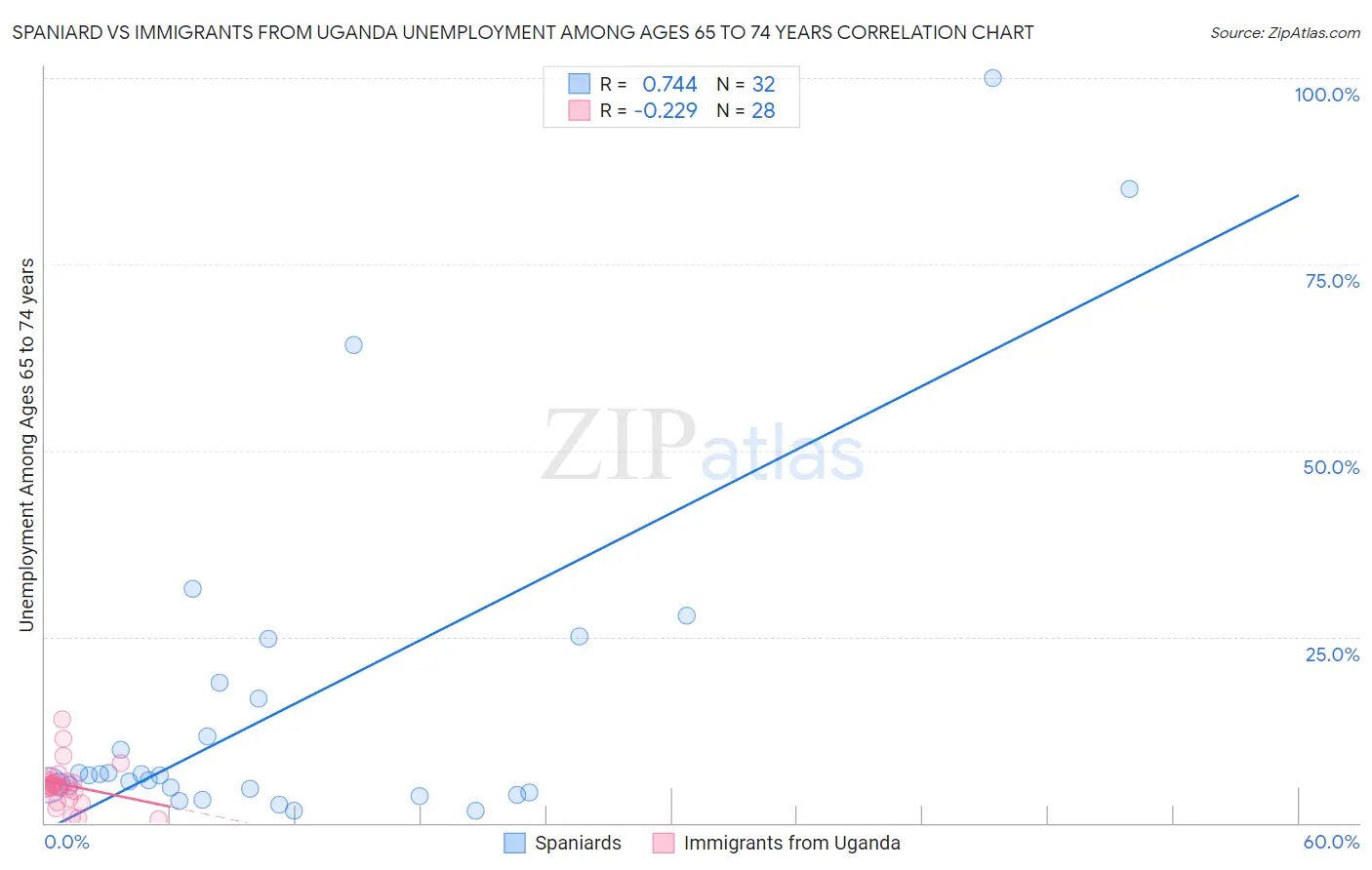 Spaniard vs Immigrants from Uganda Unemployment Among Ages 65 to 74 years